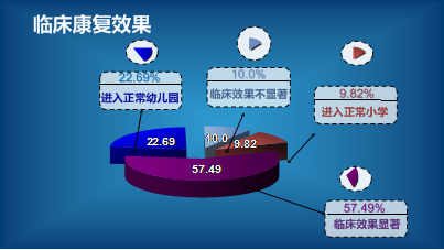 重庆市儿童孤独症（自闭症）康复中心治疗效果统计图